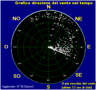 Wind direction plot