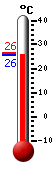 Currently: 17.0, Max: 17.2, Min: 12.5